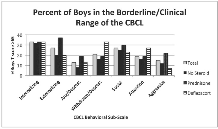 Percent of boys with T scores in the Borderline/Clinical Range (>65) for the total group and by parent-selected steroid group