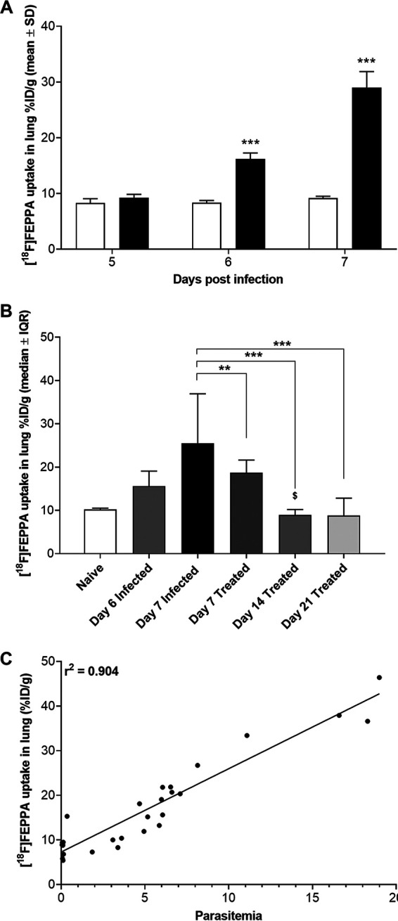 FIG 3