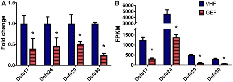 Figure 7.