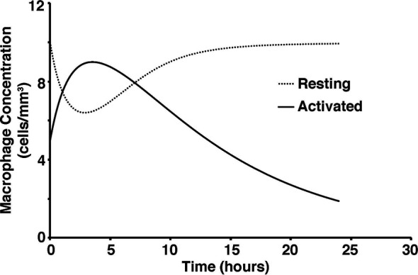 Figure 2