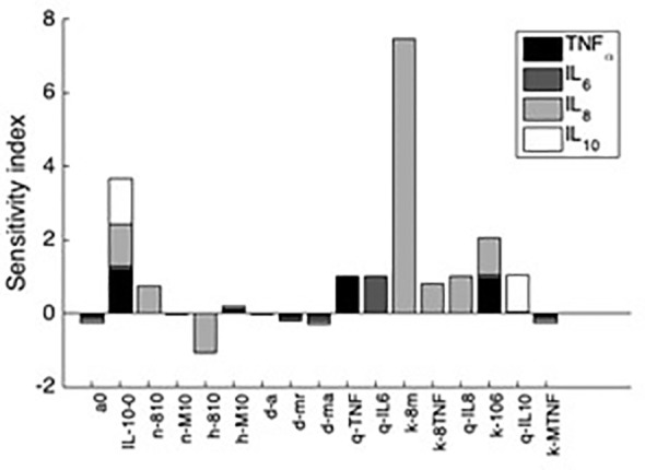 Figure 7