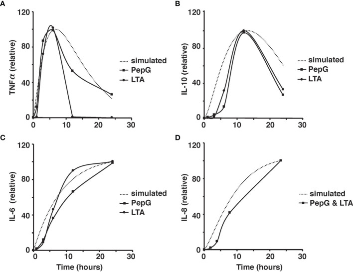 Figure 4