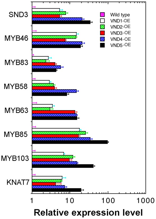 Figure 7