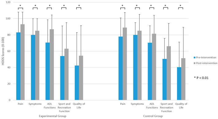 Effects Of Electromyographic Biofeedback-assisted Exercise On 