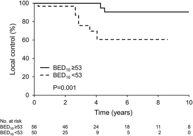 Figure 2