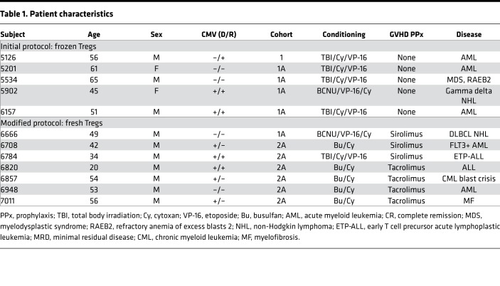 graphic file with name jciinsight-4-127244-g133.jpg