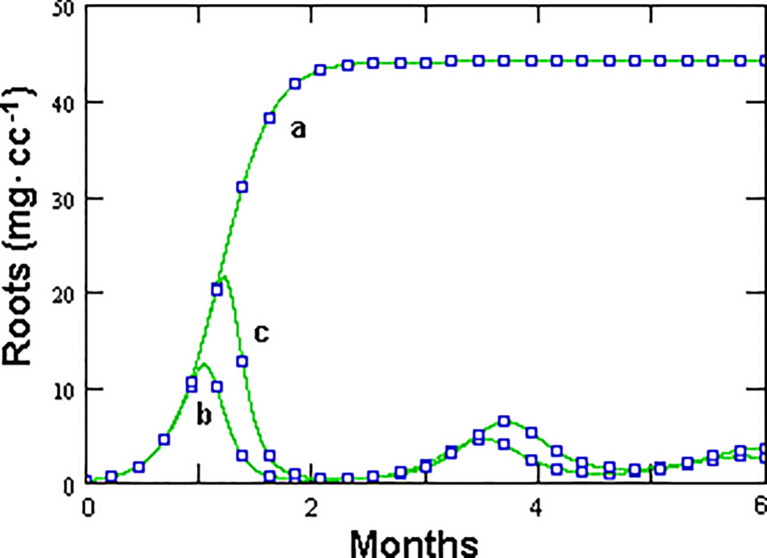 Figure 7