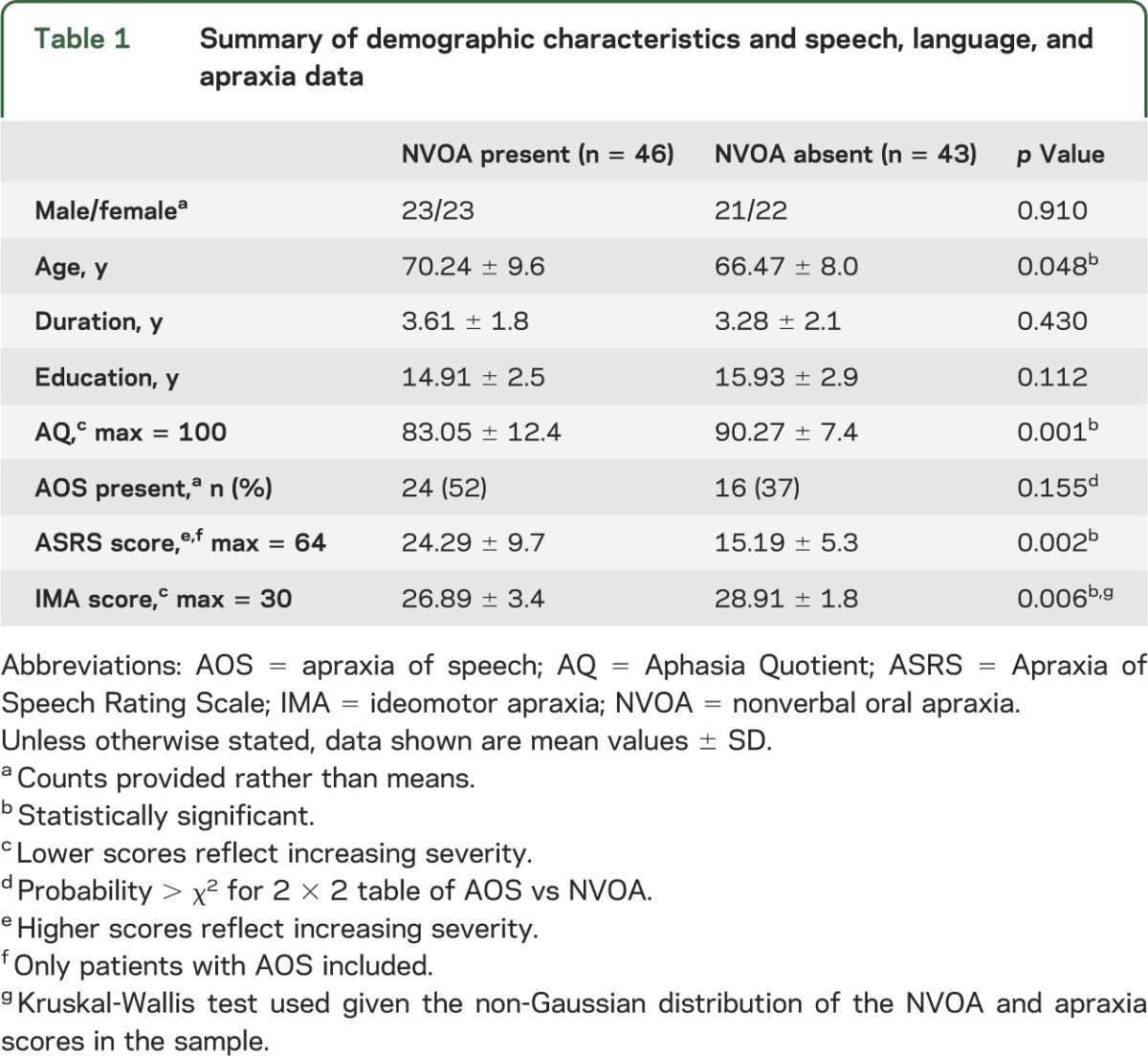 graphic file with name NEUROLOGY2013556373TT1.jpg