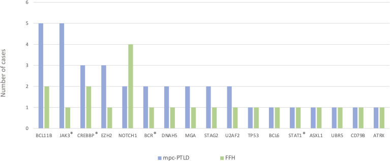 Figure 3