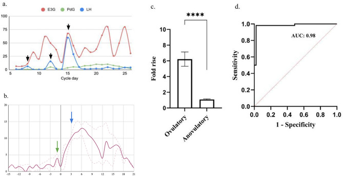 Figure 4