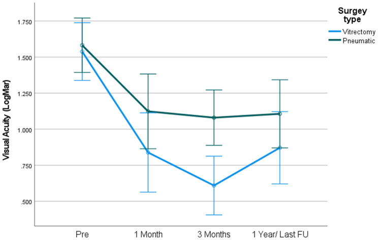 Pneumatic displacement with intravitreal tPA injection versus ...