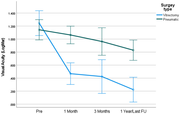 Pneumatic displacement with intravitreal tPA injection versus ...