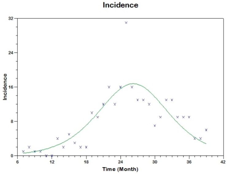 Figure 9