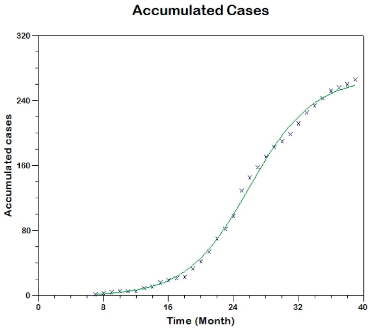 Figure 7