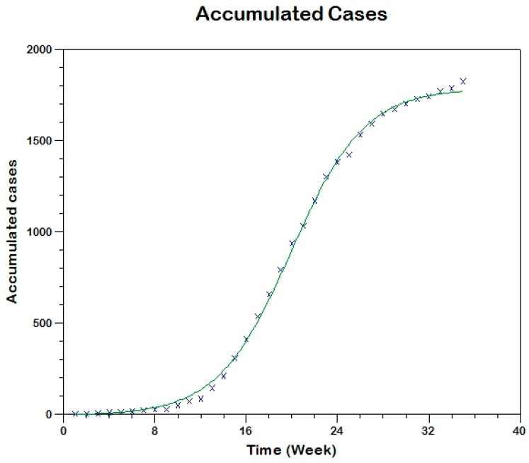 Figure 10