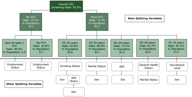 The tree is split into variables that are listed above a horizontal line of demarcation and those listed below it. The largest branch of the tree has 5 levels and shows the main splitting variables. The primary splitting variables and their associated nodes and statistics are shown above the horizontal demarcation line. The other splitting variables are shown below the line. The higher the splitting variables are on the tree, the stronger they are in predicting screening. The initial splitting variable, which is the parent node for which all subsequent subgroups were formed, was having HCC (yes, no). Among the uninsured population, the next splitting variable was having a PCP (yes, at least 1; no). In the insured group, the next split was by age (50–54 y, 55–59 y, 60–64 y, 65–69 y, 70–75 y). Variable splitting continued below the demarcation line until the least significant variable in the analysis (sex) was reached. The first splitting variables after the line of demarcation were smoking status (split into sex and BMI, which ended with sex); marital status, which was followed by sex; BMI, which was followed by sex); general health status , which was followed by marital status; and educational level, which was followed by sex).