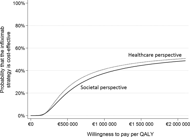 Cost Effectiveness Of Infliximab Versus Conventional Combination Treatment In Methotrexate