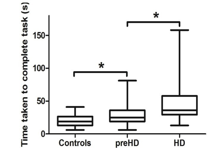 Significance is denoted by asterisks, preHD compared to controls: p = 0.036, HD compared to preHD: p = 0.032.