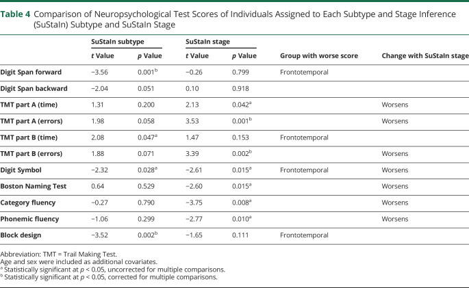 graphic file with name NEUROLOGY2020161992T4.jpg