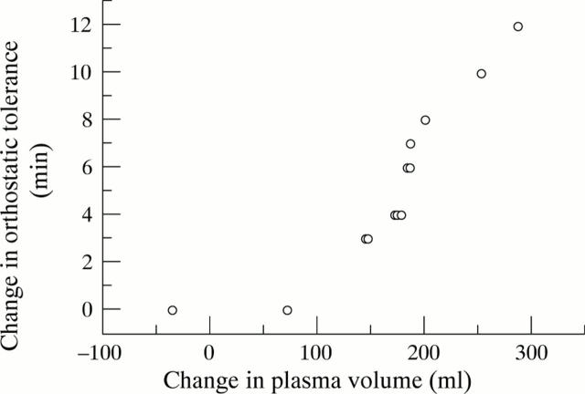 Figure 5  