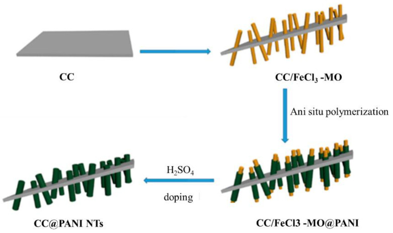 Figure 28