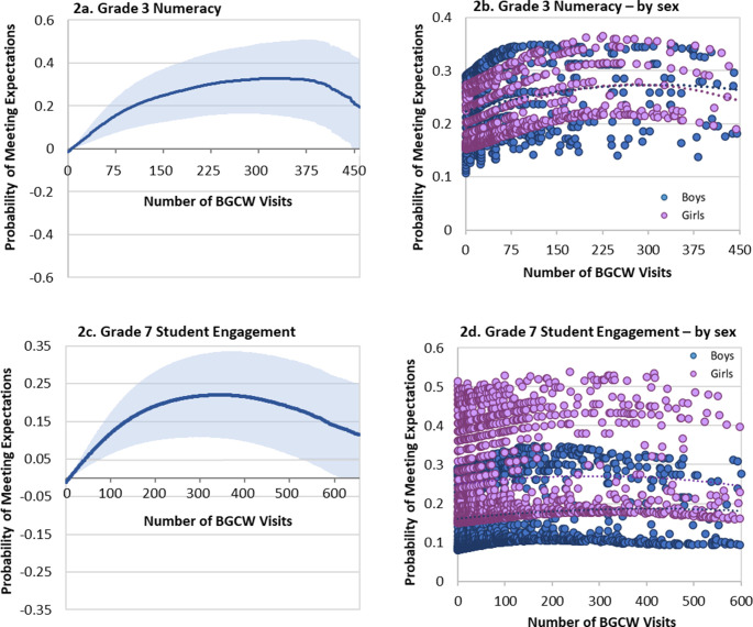 Figure 2: Education Outcomes associated with participation in the Boys & Girls Clubs of Winnipeg