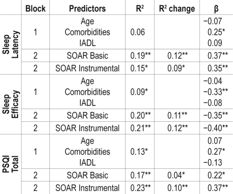 graphic file with name aasm.33.4.509.Table3.jpg