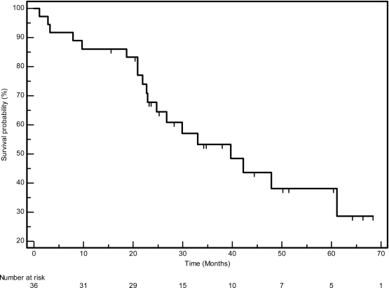 Figure 2: