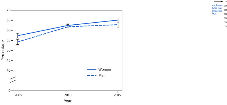 The figure above is a line graph showing the percentage of U.S. women and men aged ≥18 years who reported recent walking for transportation or leisure during 2005–2015.