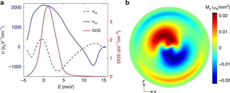 Fig. 3