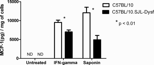 Figure 7.