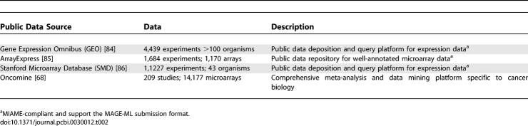 graphic file with name pcbi.0030012.t002.jpg