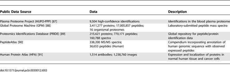 graphic file with name pcbi.0030012.t003.jpg