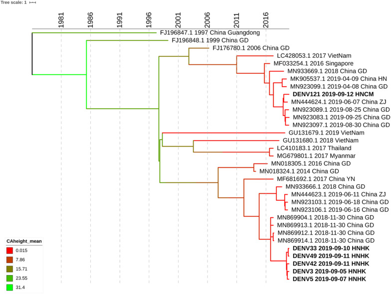 FIGURE 3