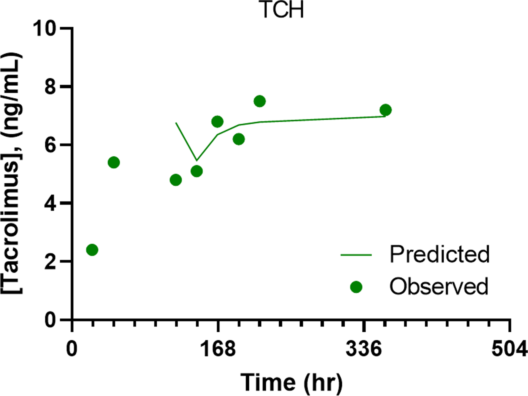 Figure 2: