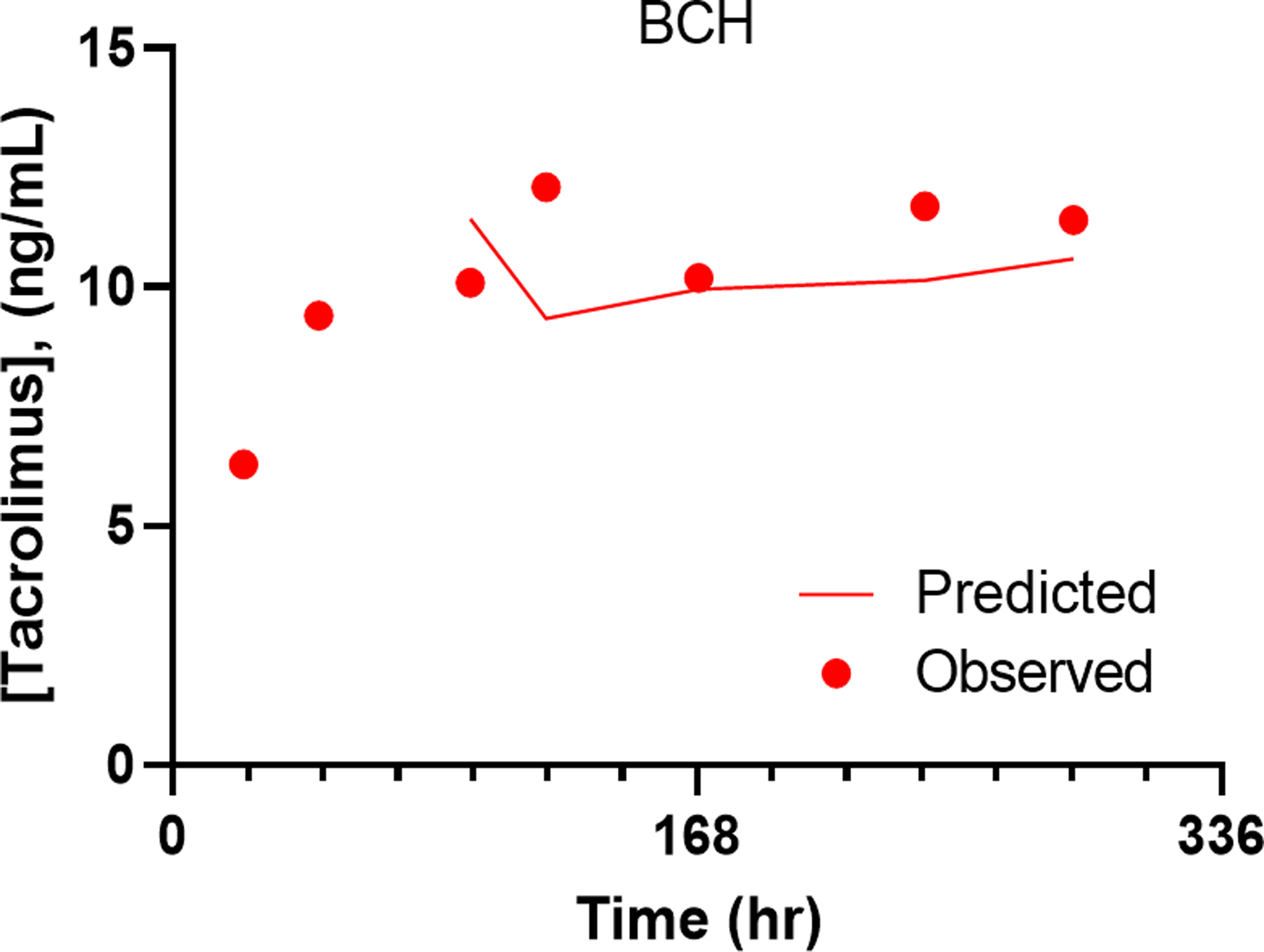 Figure 2: