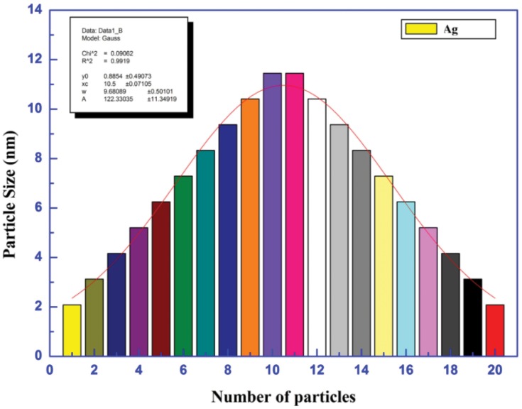 Figure 5