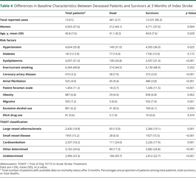 graphic file with name NEUROLOGY2021171246T4.jpg