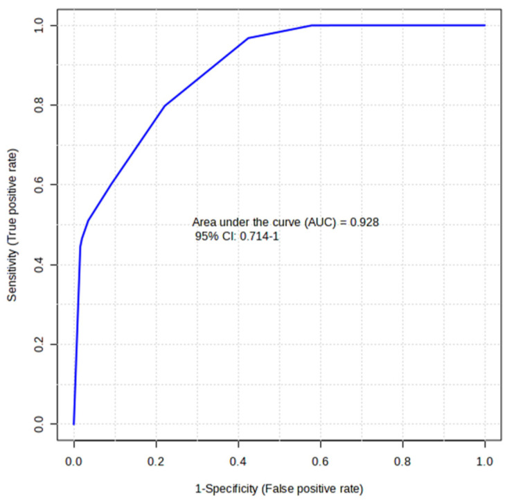 Figure 5