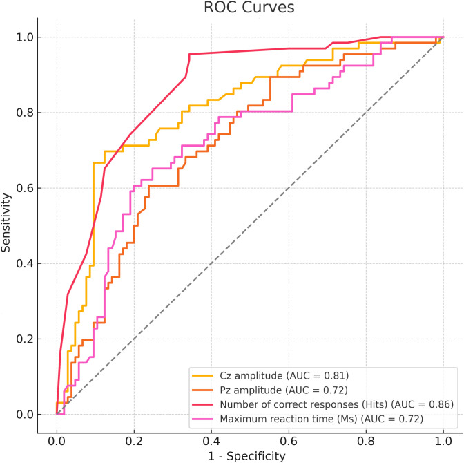 ROC curve graph showing four different metrics: Cz amplitude (AUC = 0.81), Pz amplitude (AUC = 0.72), number of correct responses (AUC = 0.86), and maximum reaction time (AUC = 0.72). Sensitivity is plotted against 1-specificity. A diagonal reference line indicates random chance.