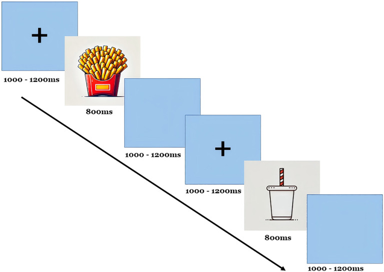 Sequence diagram showing an experiment timeline. It begins with a blue screen displaying a plus sign for one thousand to twelve hundred milliseconds. A fries image appears for eight hundred milliseconds, followed by another blue screen with a plus sign for one thousand to twelve hundred milliseconds. Next, a drink image is shown for eight hundred milliseconds, ending with a blue screen again for one thousand to twelve hundred milliseconds.