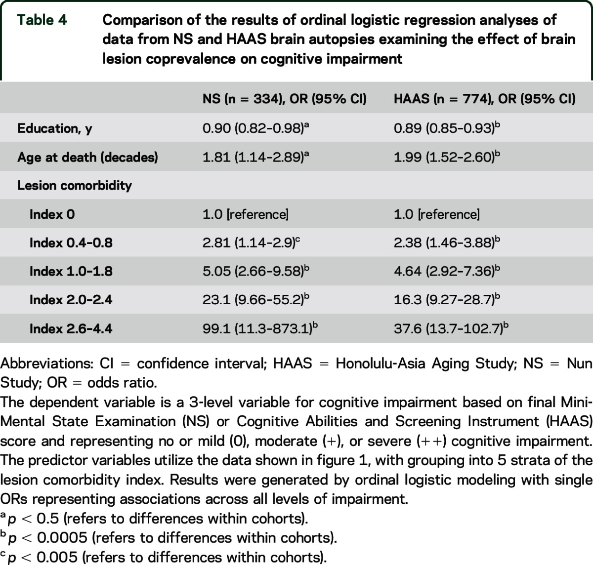 graphic file with name NEUROLOGY2015678060TT4.jpg