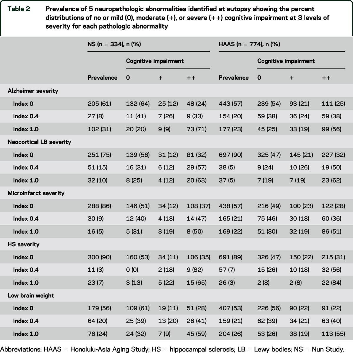 graphic file with name NEUROLOGY2015678060TT2.jpg