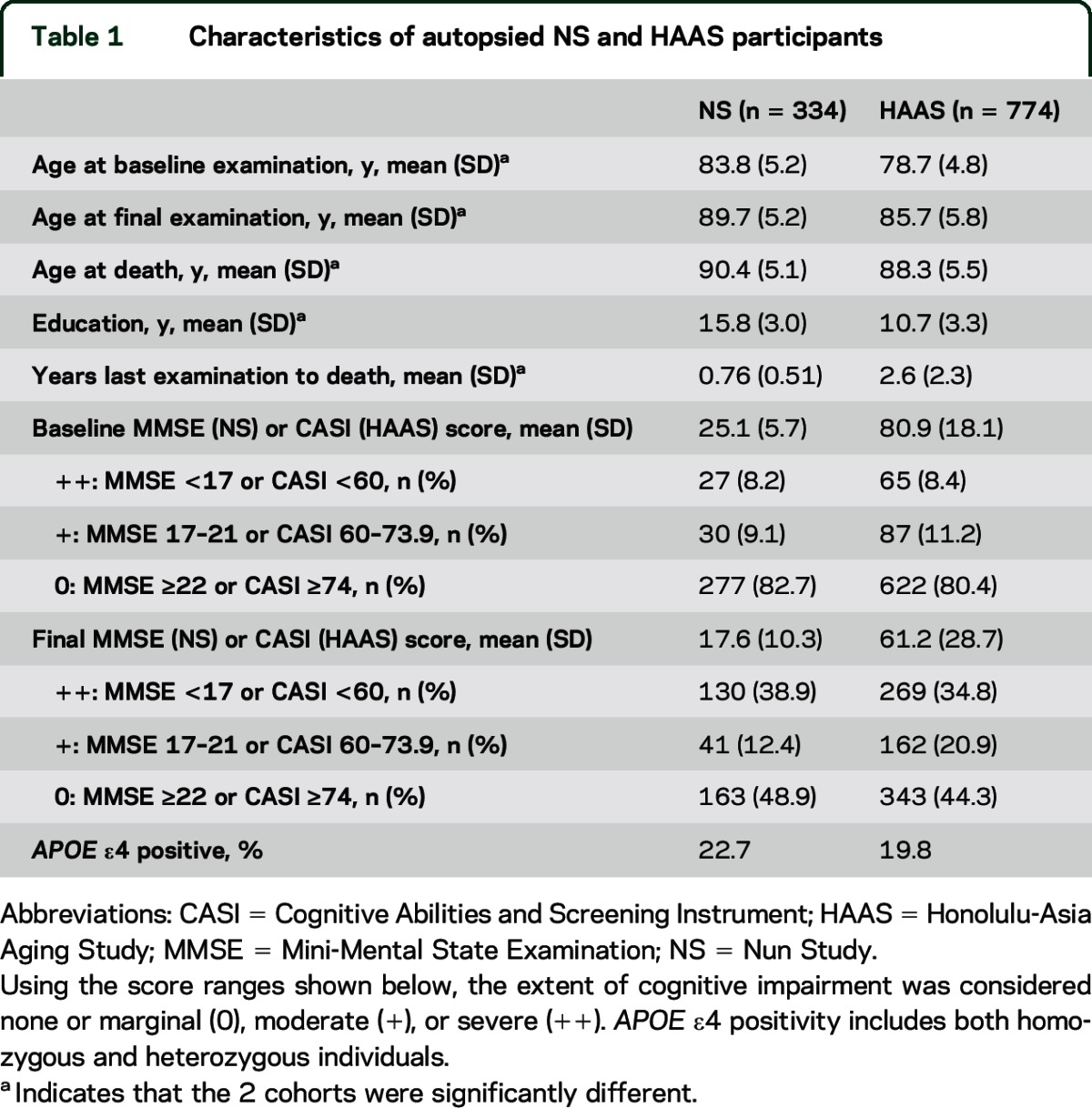 graphic file with name NEUROLOGY2015678060TT1.jpg