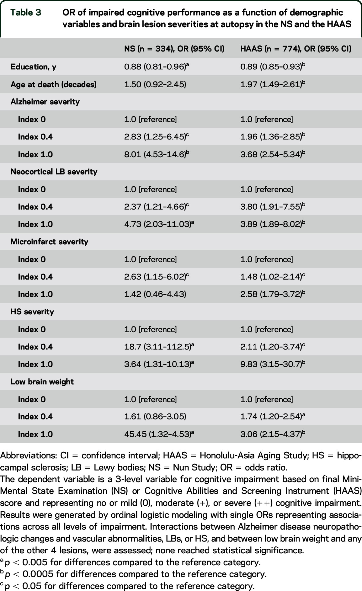 graphic file with name NEUROLOGY2015678060TT3.jpg