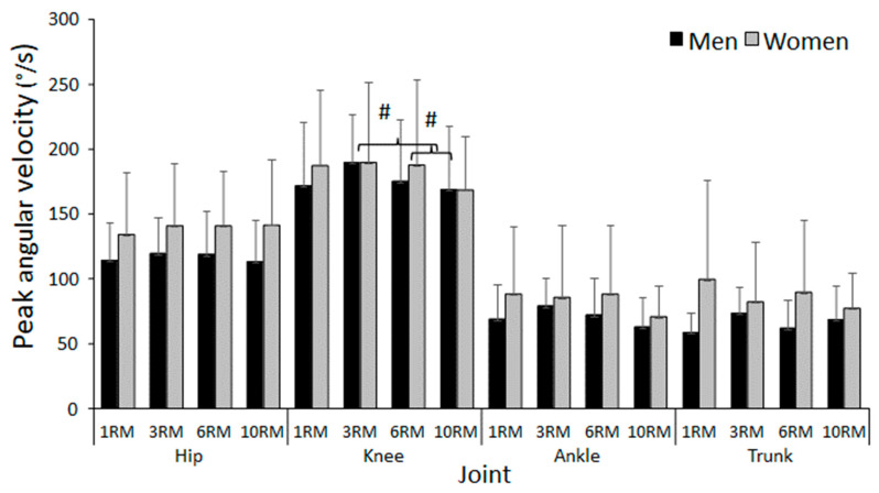 The Effect Of Sex And Different Repetition Maximums On Kinematics And 