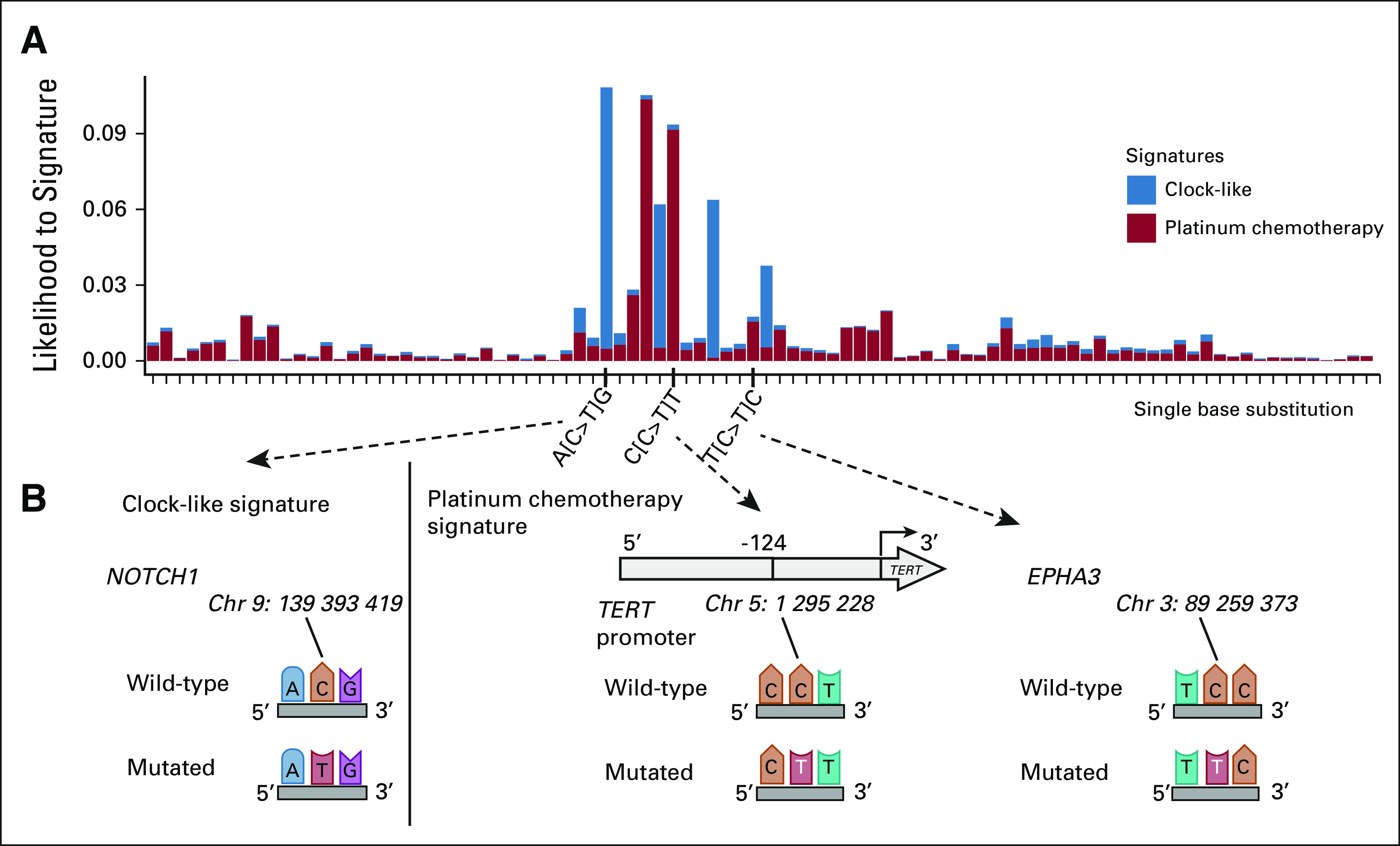 FIG 3.