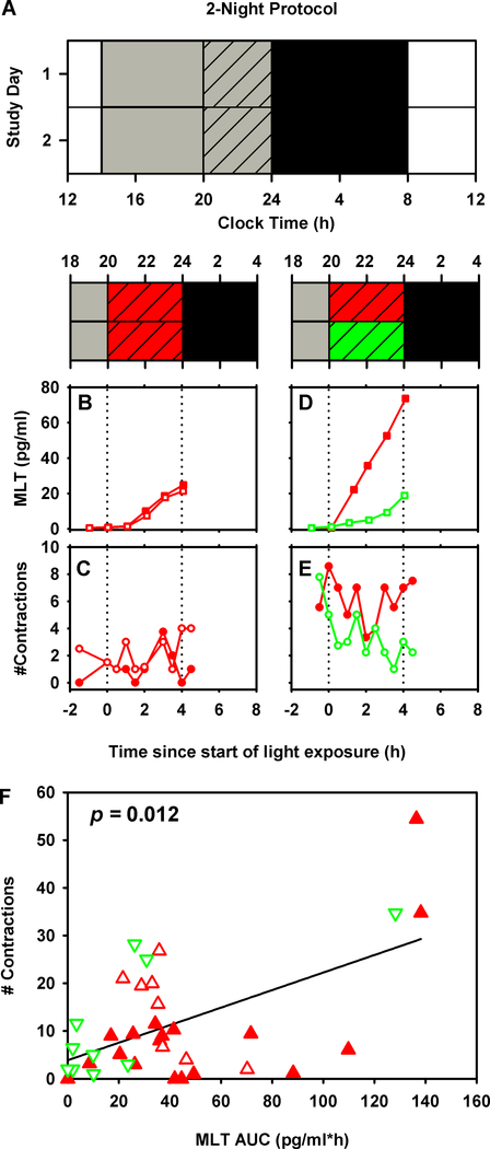 Figure 2: