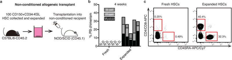 Extended Data Figure 5: