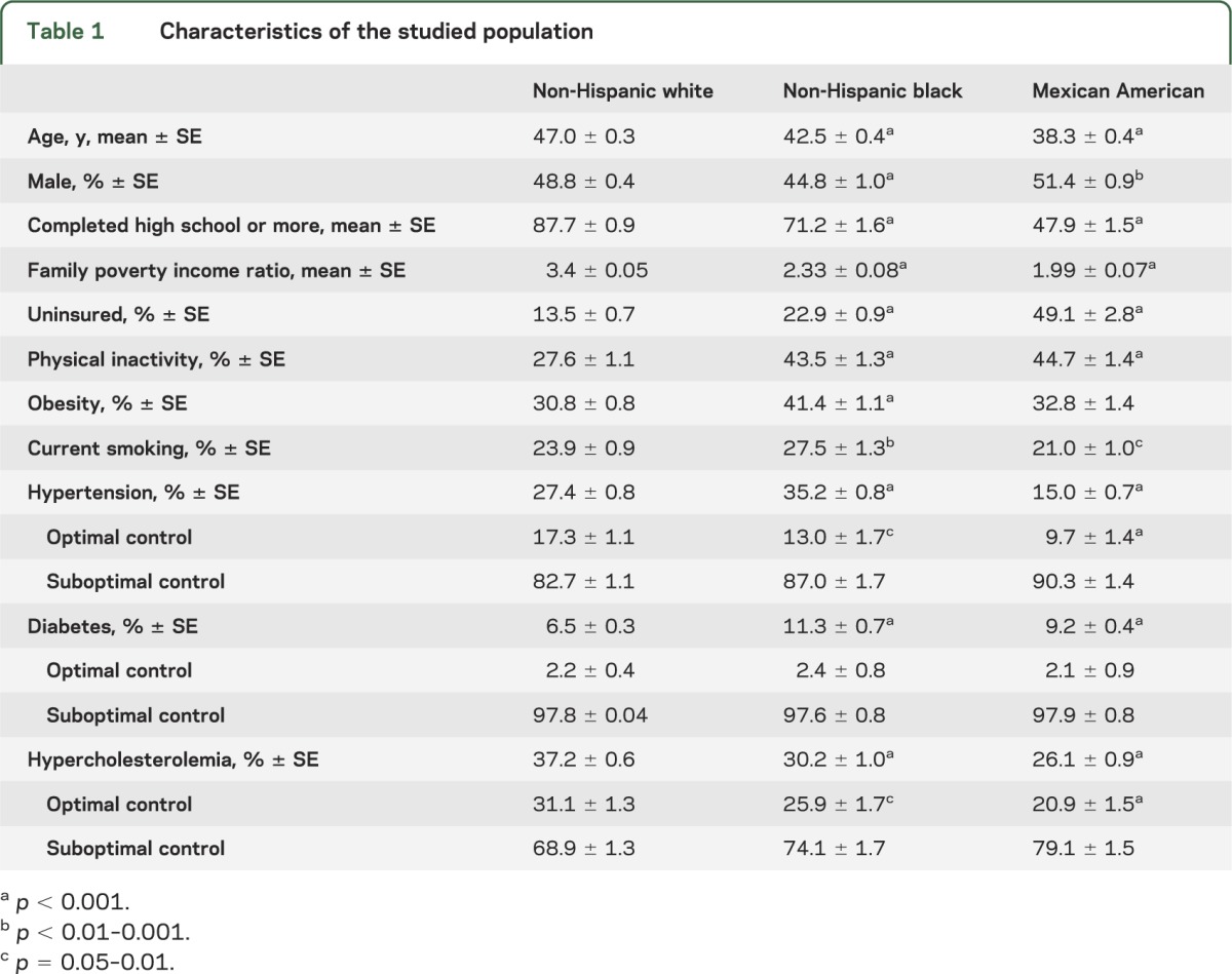 graphic file with name NEUROLOGY2013528059TT1.jpg